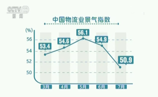 7月份中国物流业景气指数为50.9%