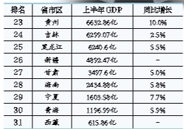上半年“万亿GDP”省份达16个 广东江苏突破4万亿