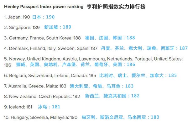 最新护照实力排行榜出炉 这个国家的护照含金量最高