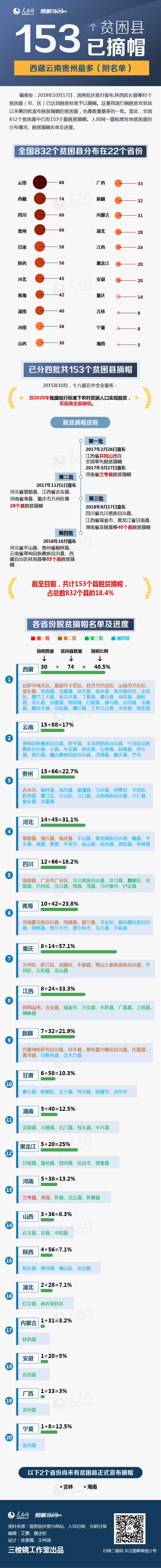 图解：153个贫困县已摘帽，西藏云南贵州最多(附名单)