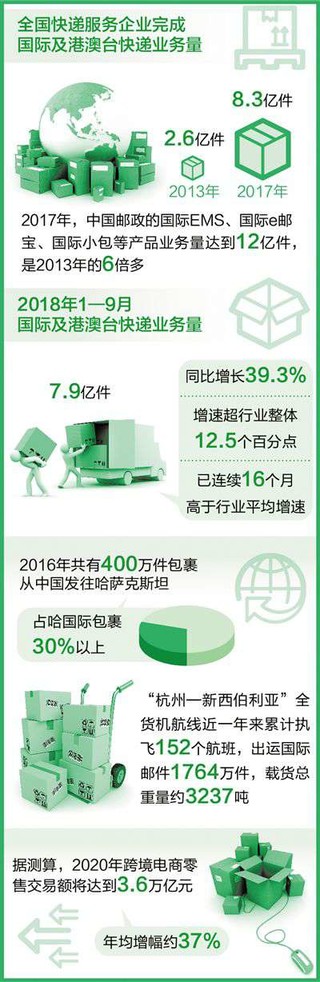快递出海让世界感受中国速度 如何走在前走得稳