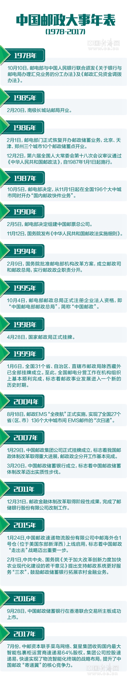 【庆祝改革开放40年·变迁】中国邮政：传邮万里 国脉所系
