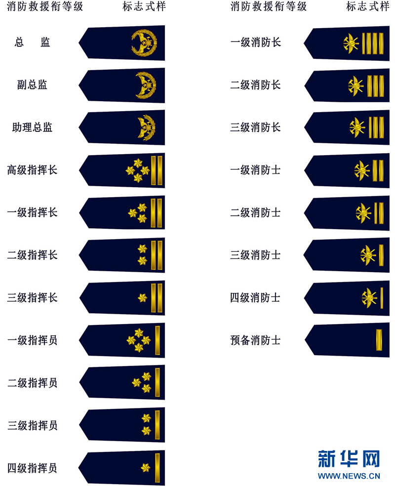 受权发布：中华人民共和国消防救援衔标志式样和佩带办法
