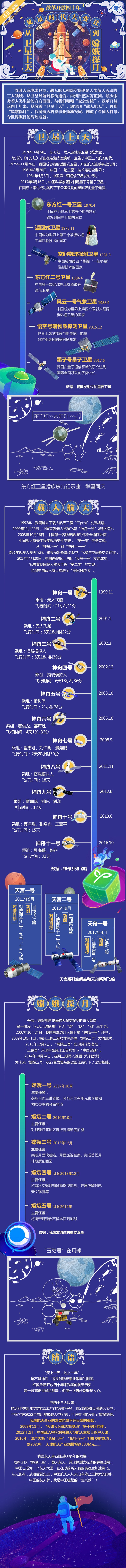 从“卫星上天”到“嫦娥探月”