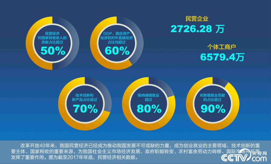 【伟大的变革——庆祝改革开放40周年大型展览之十四】历史巨变：坚持以经济建设为中心 建立和完善社会主义市场经济体制