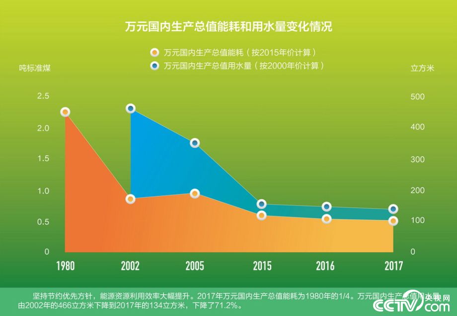 【伟大的变革——庆祝改革开放40周年大型展览之十八】历史巨变：人与自然和谐发展 推进美丽中国建设