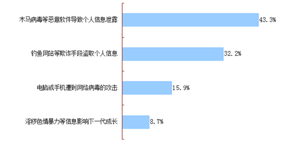 民调显示：网民防范网络风险意识不断提高