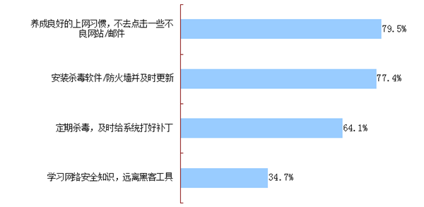民调显示：网民防范网络风险意识不断提高