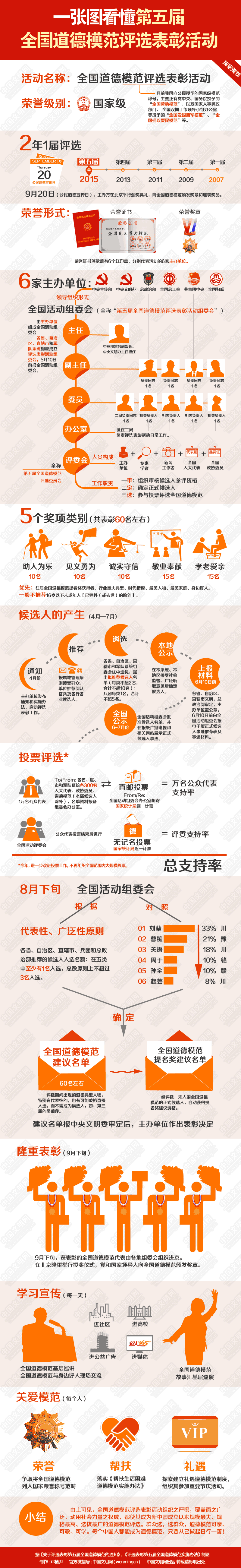 一张图看懂第五届全国道德模范评选表彰活动