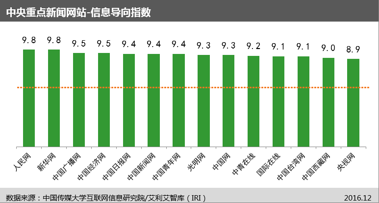 中国传媒大学互联网信息研究院发布“网站信息生态指数”及首期评估报告
