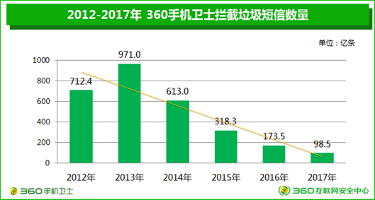 移动安全日趋重要 360发布2017年度中国手机安全状态报告