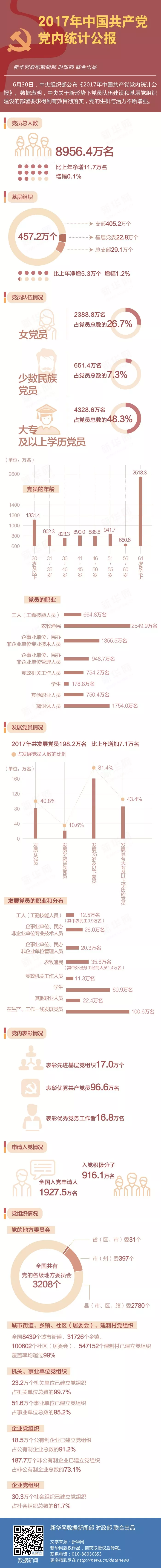 一图读懂！2017年中国共产党党内统计公报