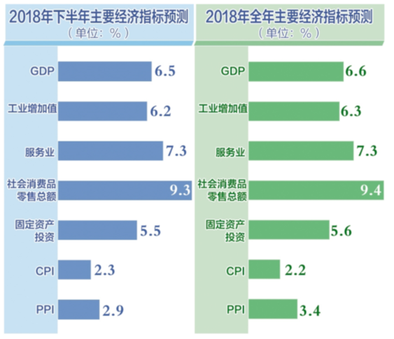 展望2018中国经济“下半场” 宏观经济平稳运行大势不会改变