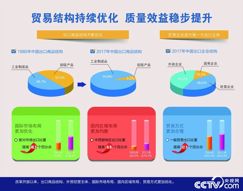 【伟大的变革——庆祝改革开放40周年大型展览之二十一】历史巨变：迈进对外开放新时代 促进全球治理新变革