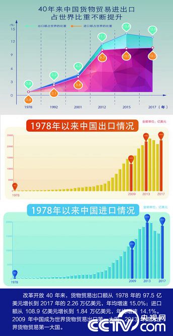 【伟大的变革——庆祝改革开放40周年大型展览之二十一】历史巨变：迈进对外开放新时代 促进全球治理新变革