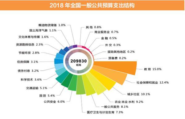 带您走进2018年“国家账本”