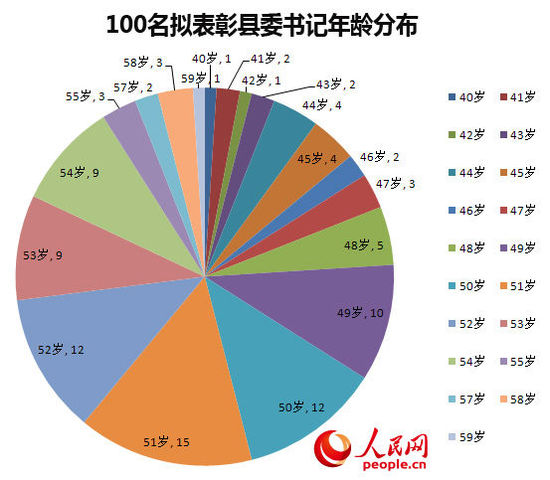 100名拟表彰县委书记：最年轻40岁 