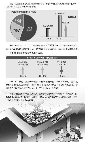 资本市场“十二五”时期成绩单:市场化改革提速 多层次资本市场雏形显现