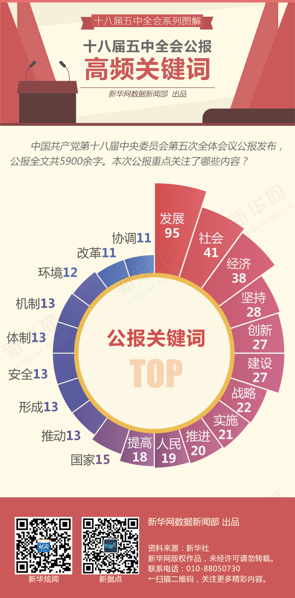 十八届五中全会公报高频关键词