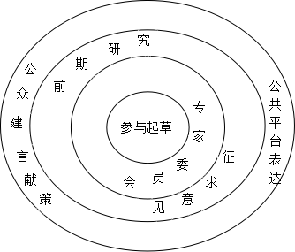 “你所不知道的五年规划”（4）：五年规划编制如何借助外脑