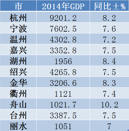 舟山市gdp规划_2017前三季度浙江省舟山市经济运行情况分析 GDP增长9.4(2)